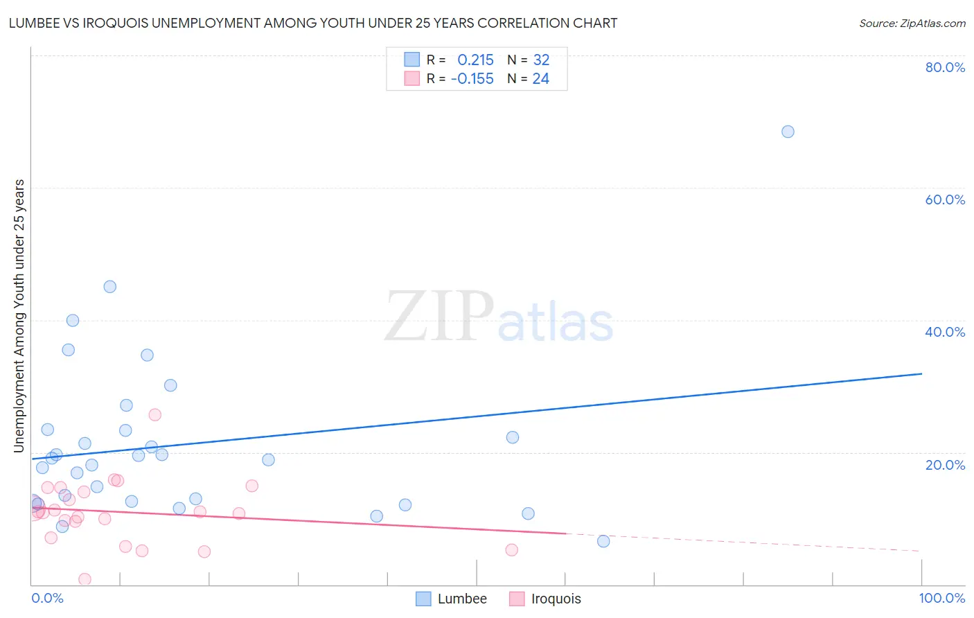 Lumbee vs Iroquois Unemployment Among Youth under 25 years
