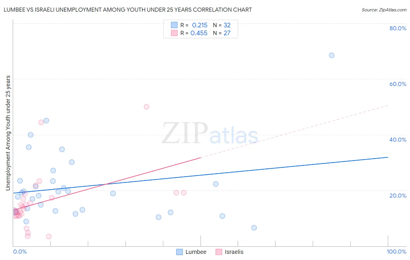 Lumbee vs Israeli Unemployment Among Youth under 25 years