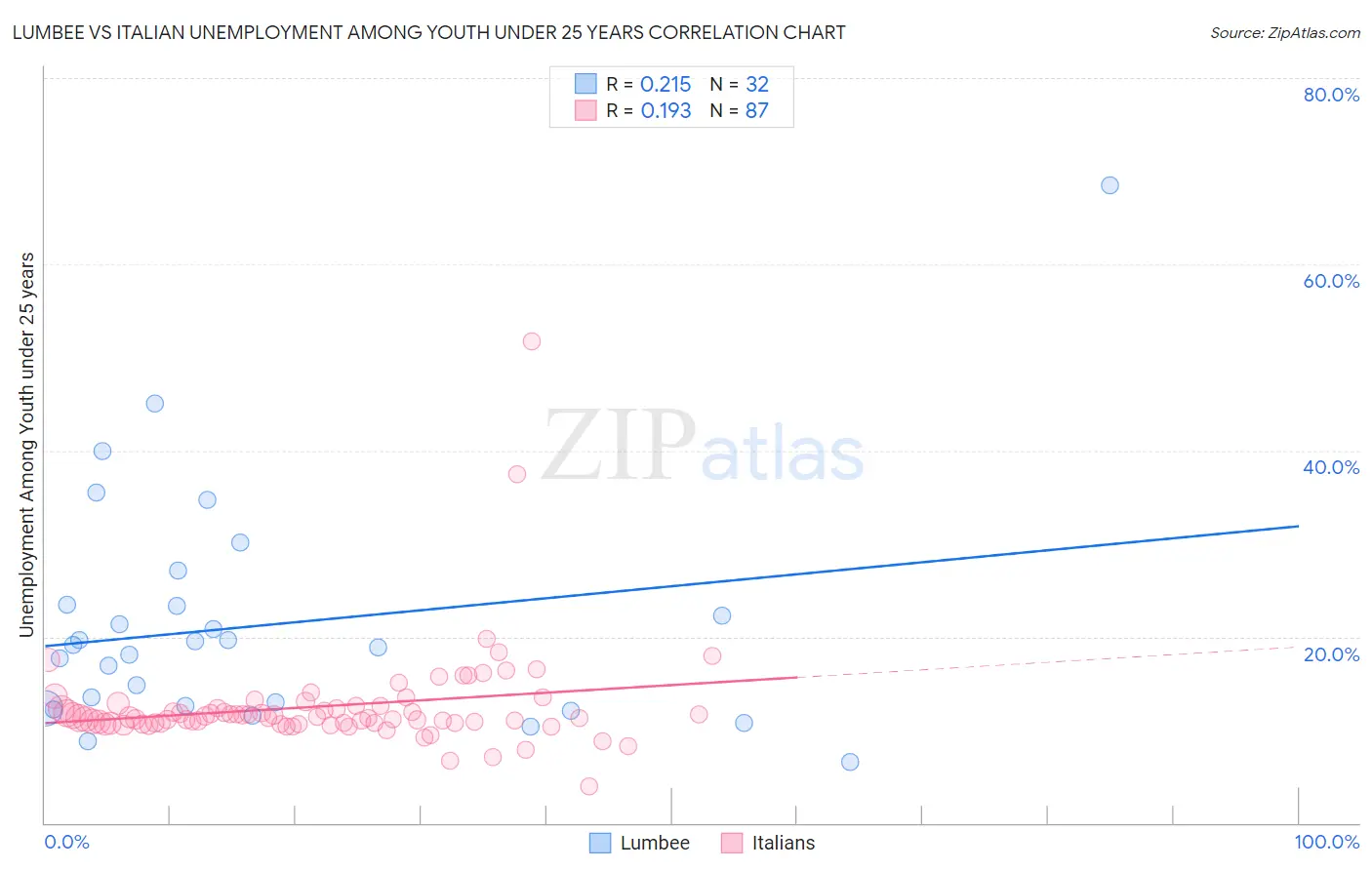 Lumbee vs Italian Unemployment Among Youth under 25 years