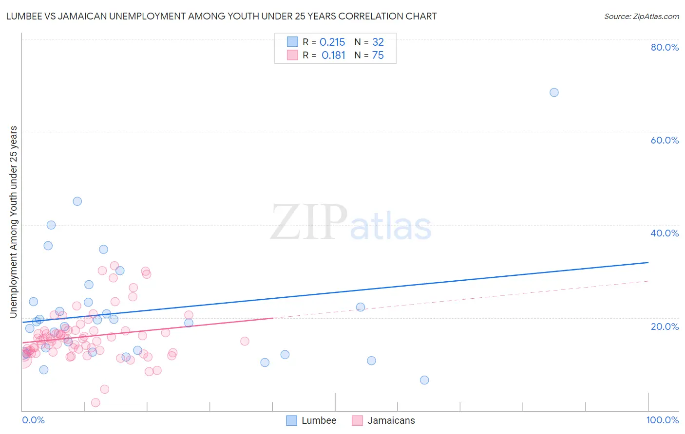 Lumbee vs Jamaican Unemployment Among Youth under 25 years