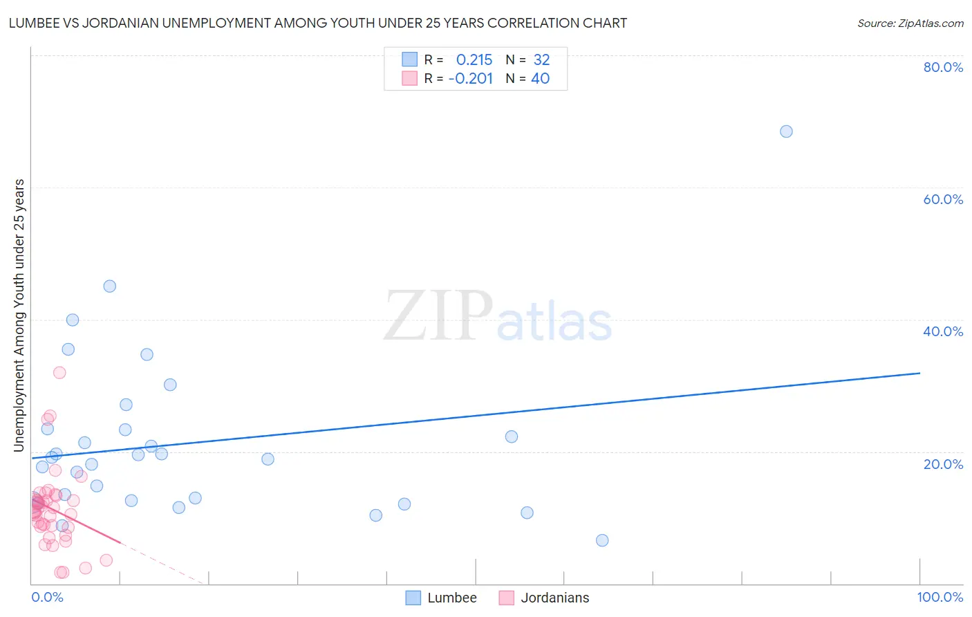 Lumbee vs Jordanian Unemployment Among Youth under 25 years