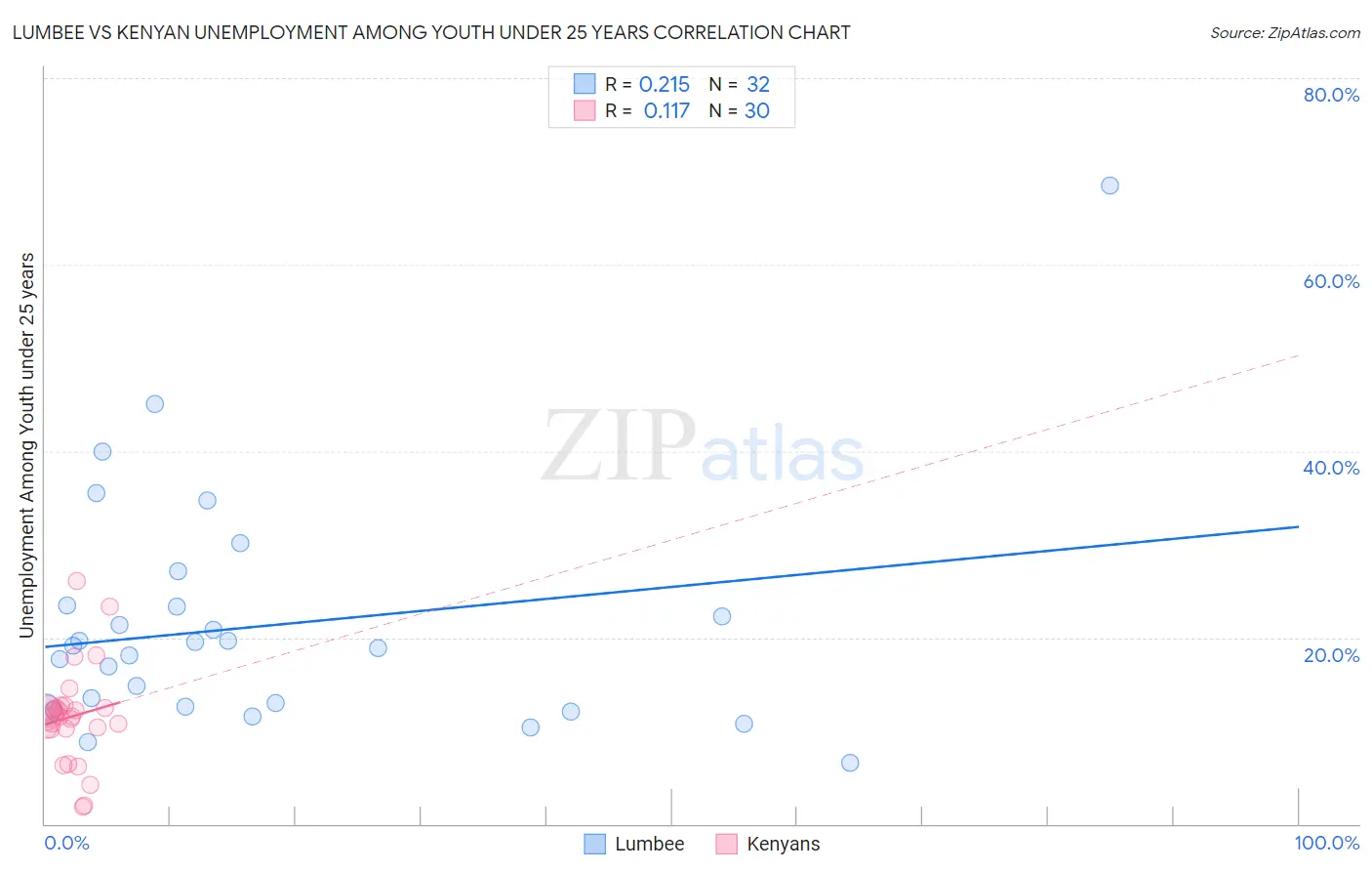 Lumbee vs Kenyan Unemployment Among Youth under 25 years
