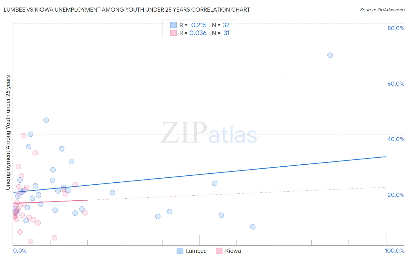 Lumbee vs Kiowa Unemployment Among Youth under 25 years