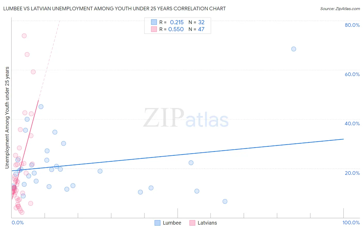 Lumbee vs Latvian Unemployment Among Youth under 25 years