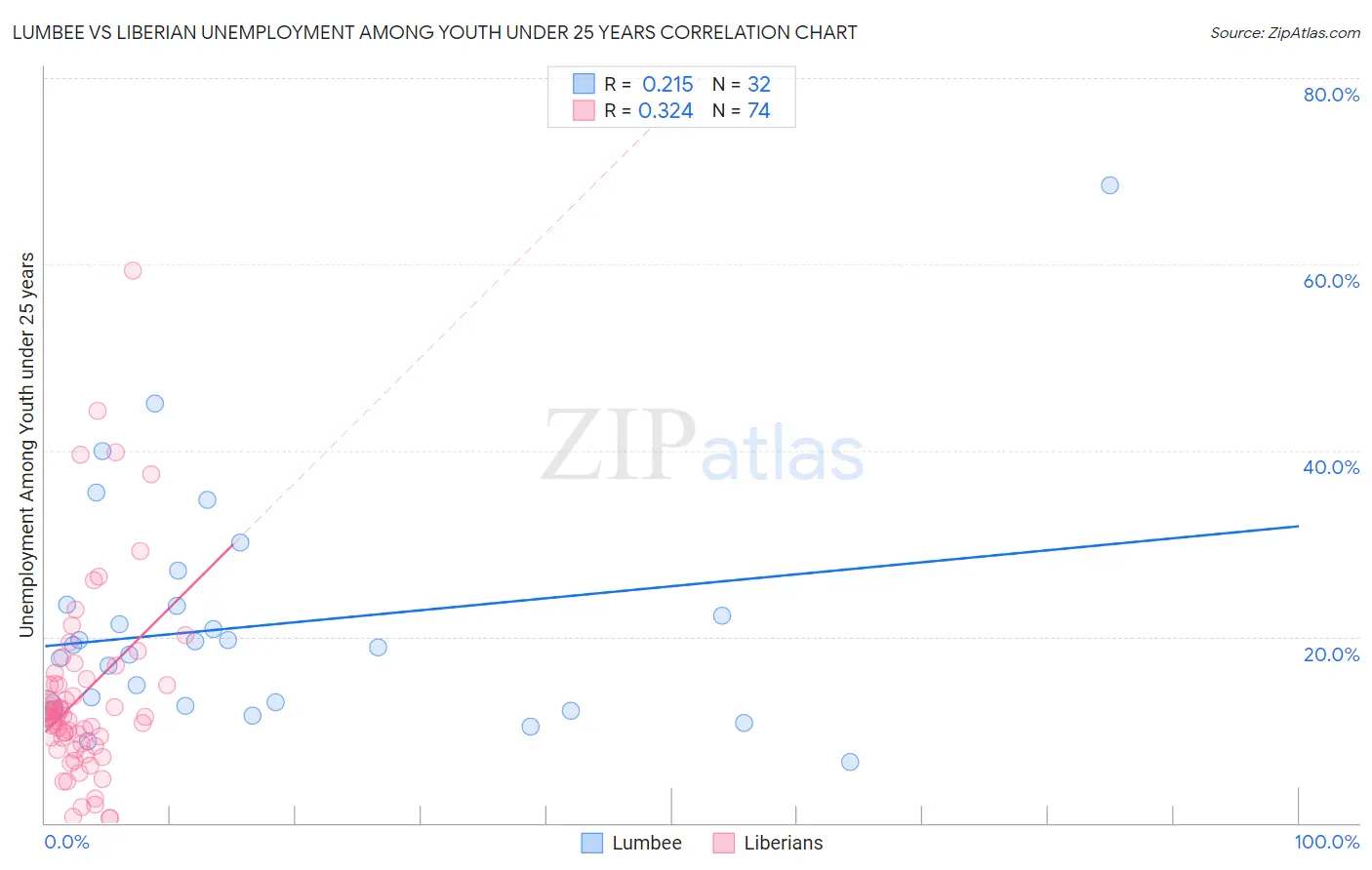Lumbee vs Liberian Unemployment Among Youth under 25 years