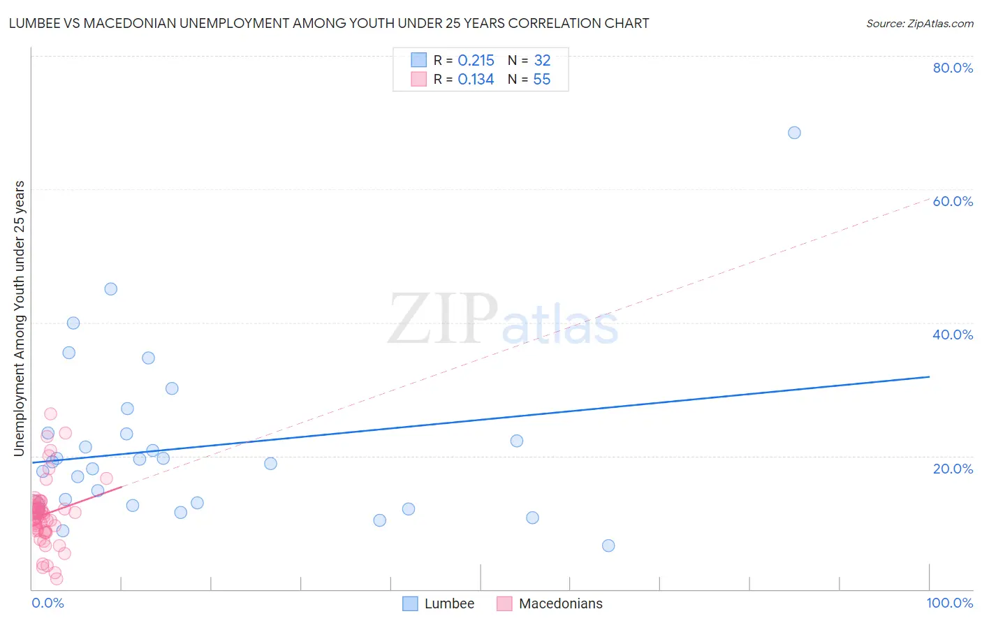 Lumbee vs Macedonian Unemployment Among Youth under 25 years