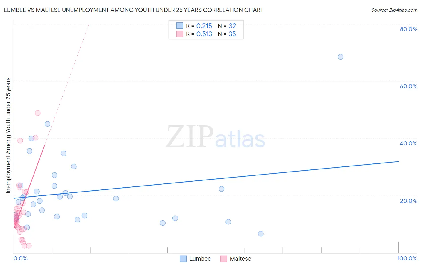 Lumbee vs Maltese Unemployment Among Youth under 25 years