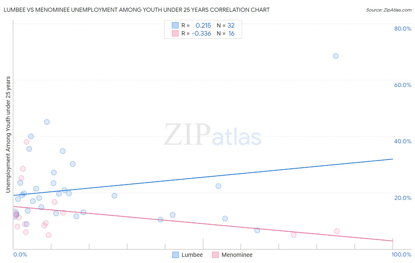 Lumbee vs Menominee Unemployment Among Youth under 25 years