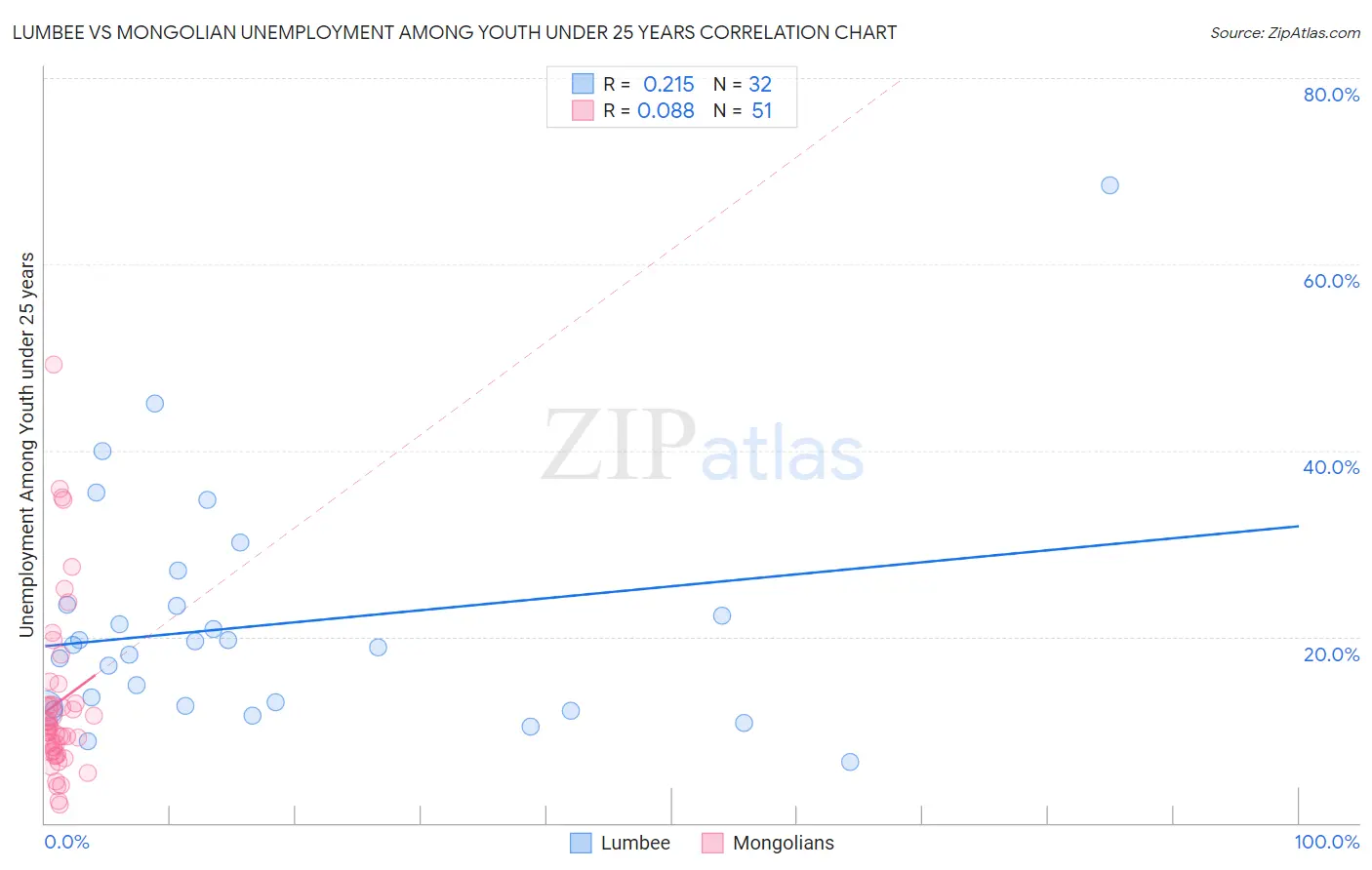 Lumbee vs Mongolian Unemployment Among Youth under 25 years