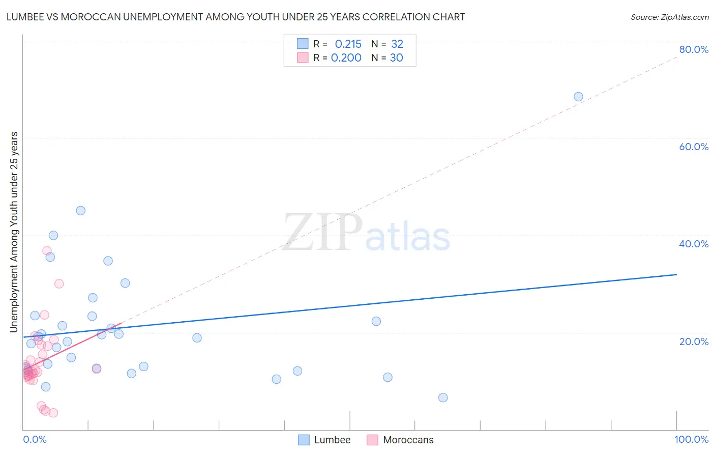 Lumbee vs Moroccan Unemployment Among Youth under 25 years