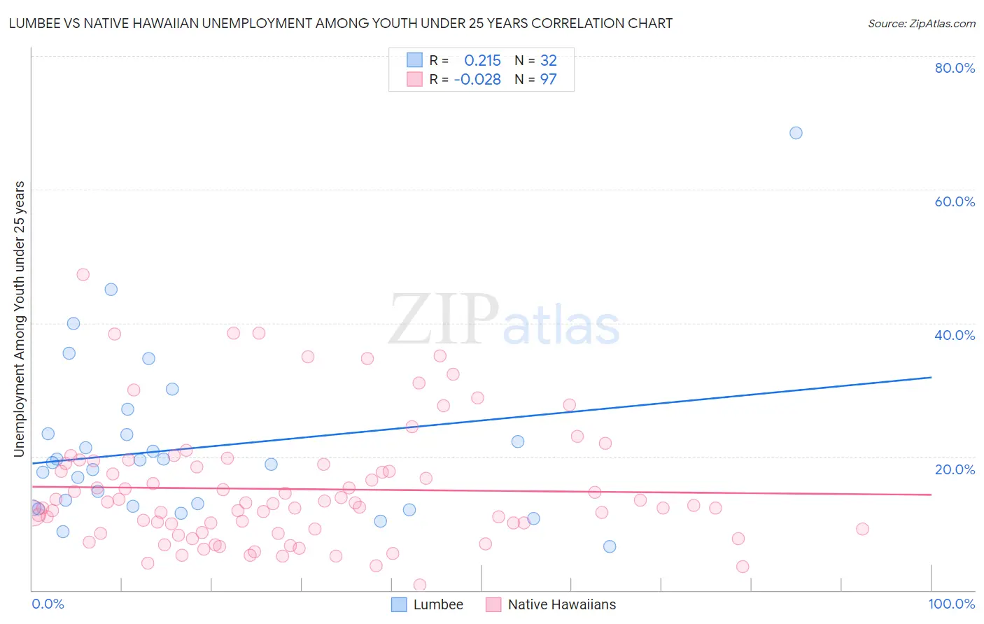 Lumbee vs Native Hawaiian Unemployment Among Youth under 25 years