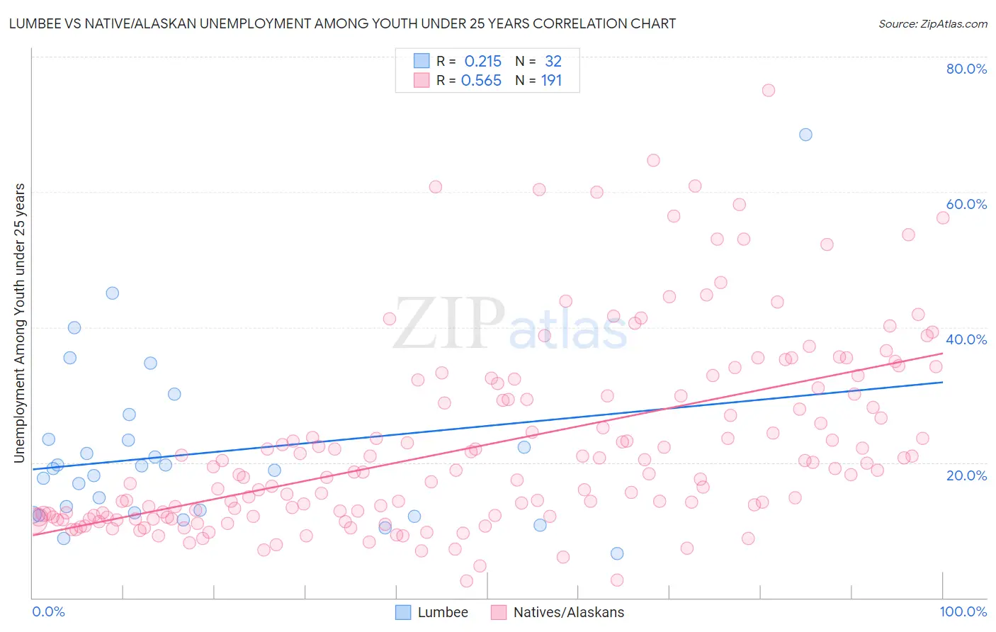 Lumbee vs Native/Alaskan Unemployment Among Youth under 25 years