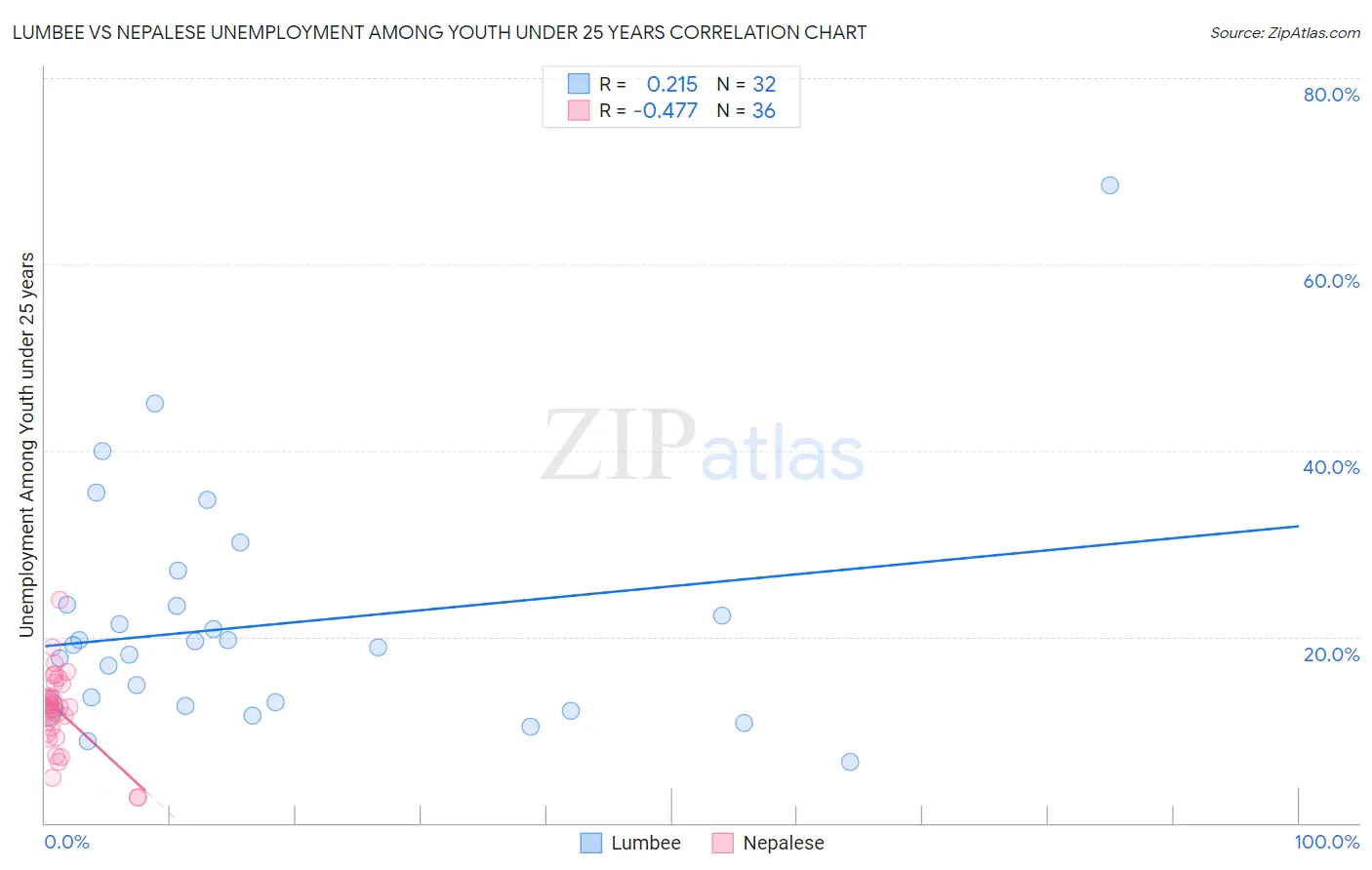 Lumbee vs Nepalese Unemployment Among Youth under 25 years