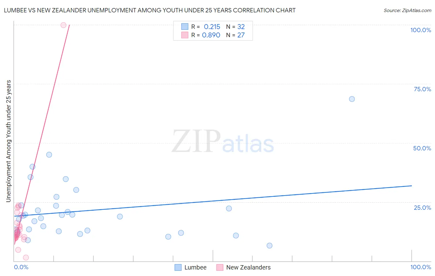 Lumbee vs New Zealander Unemployment Among Youth under 25 years