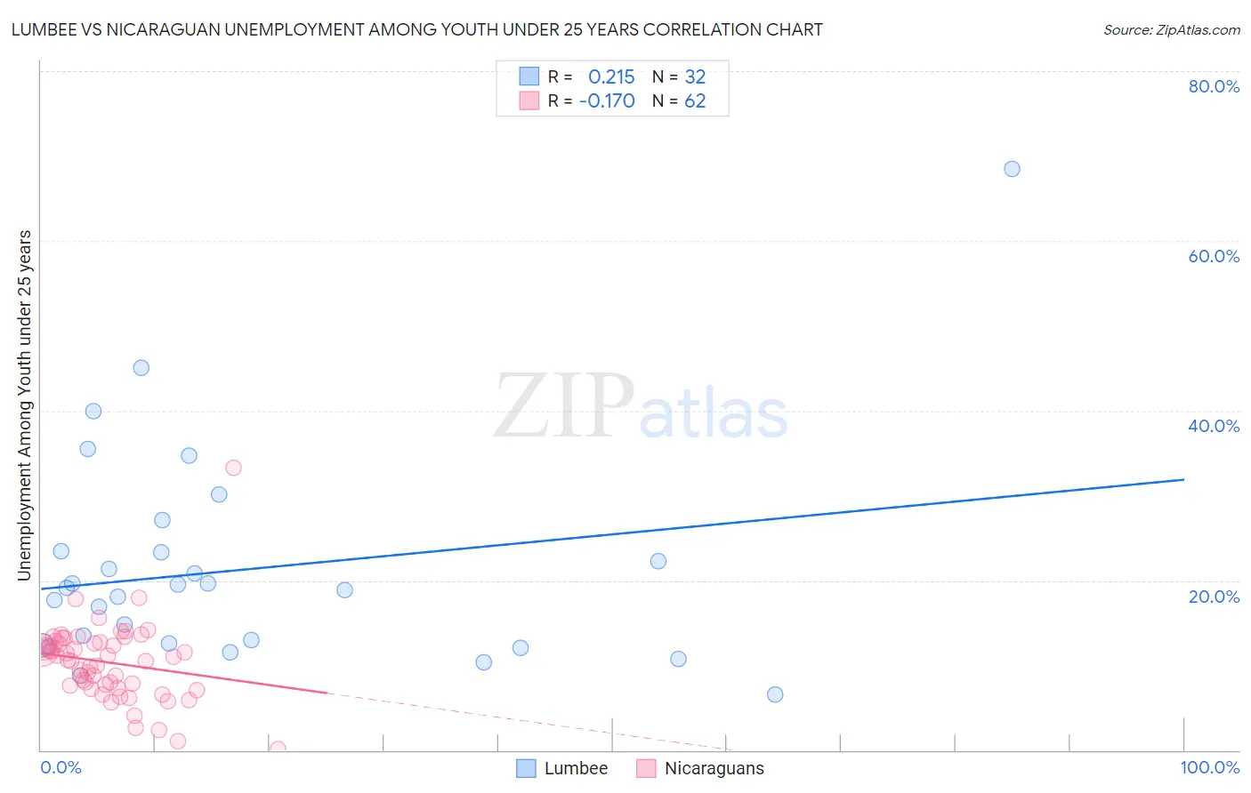 Lumbee vs Nicaraguan Unemployment Among Youth under 25 years