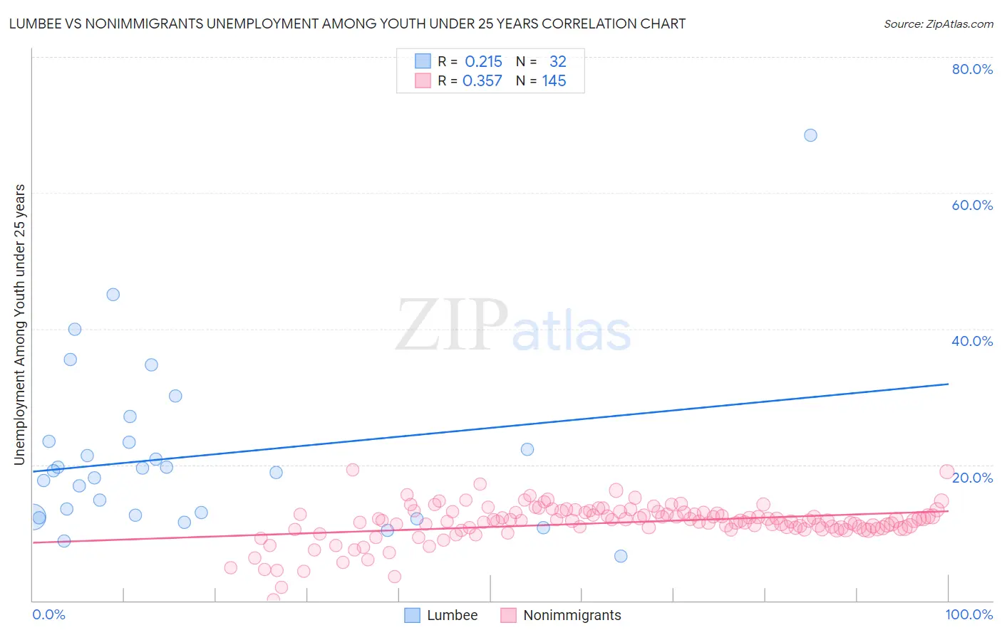 Lumbee vs Nonimmigrants Unemployment Among Youth under 25 years