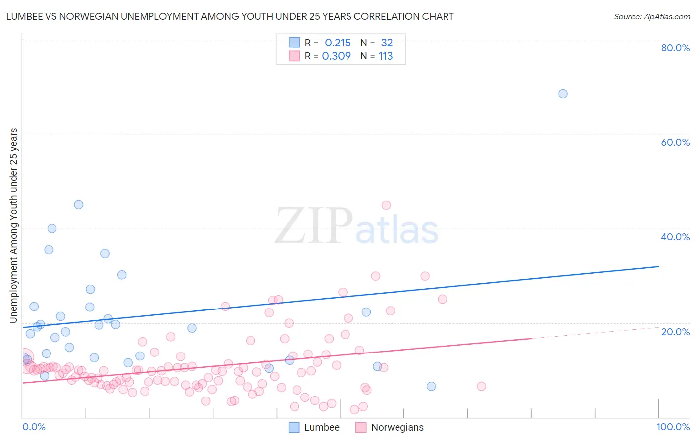 Lumbee vs Norwegian Unemployment Among Youth under 25 years