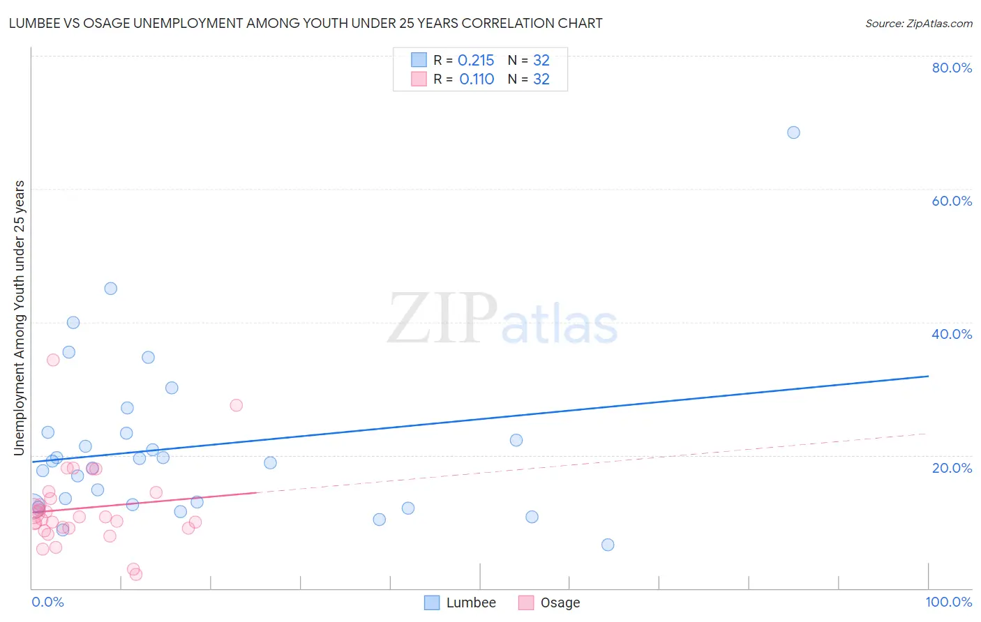 Lumbee vs Osage Unemployment Among Youth under 25 years