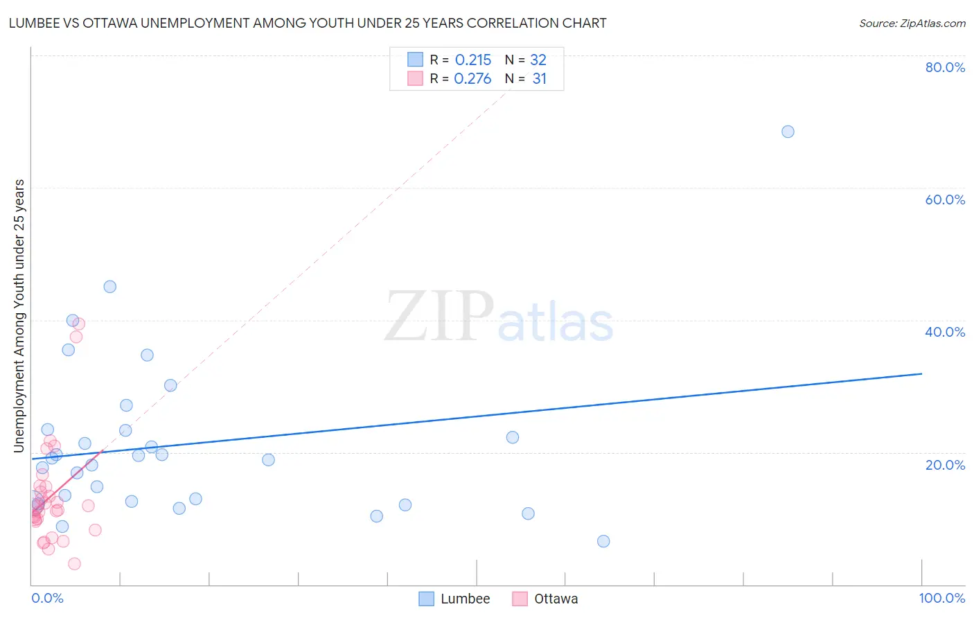 Lumbee vs Ottawa Unemployment Among Youth under 25 years