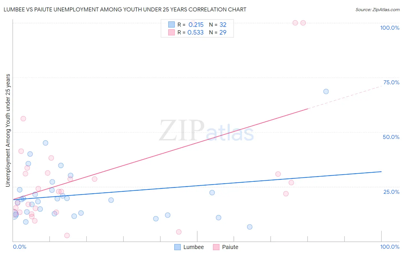 Lumbee vs Paiute Unemployment Among Youth under 25 years