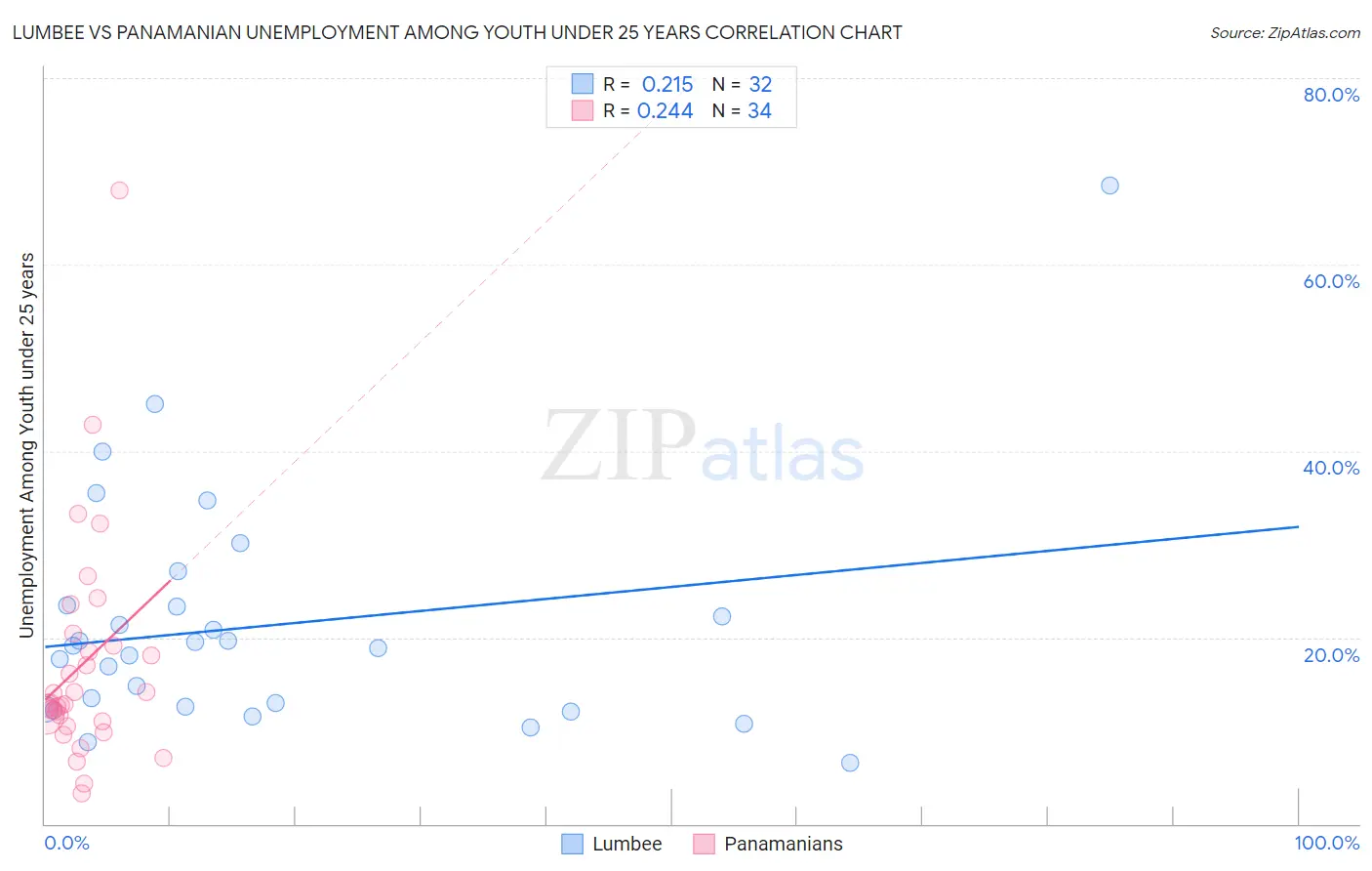 Lumbee vs Panamanian Unemployment Among Youth under 25 years