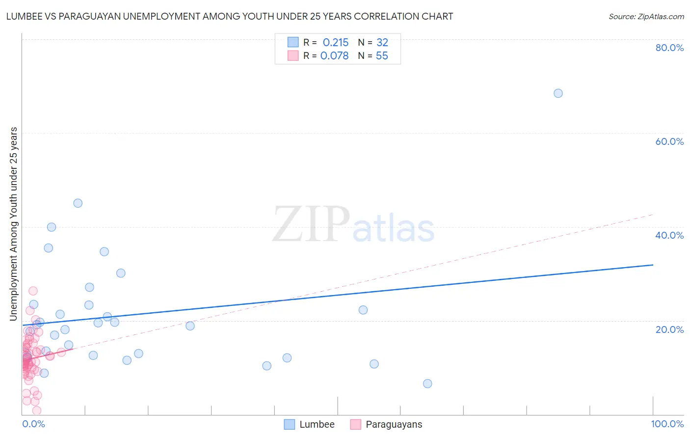 Lumbee vs Paraguayan Unemployment Among Youth under 25 years