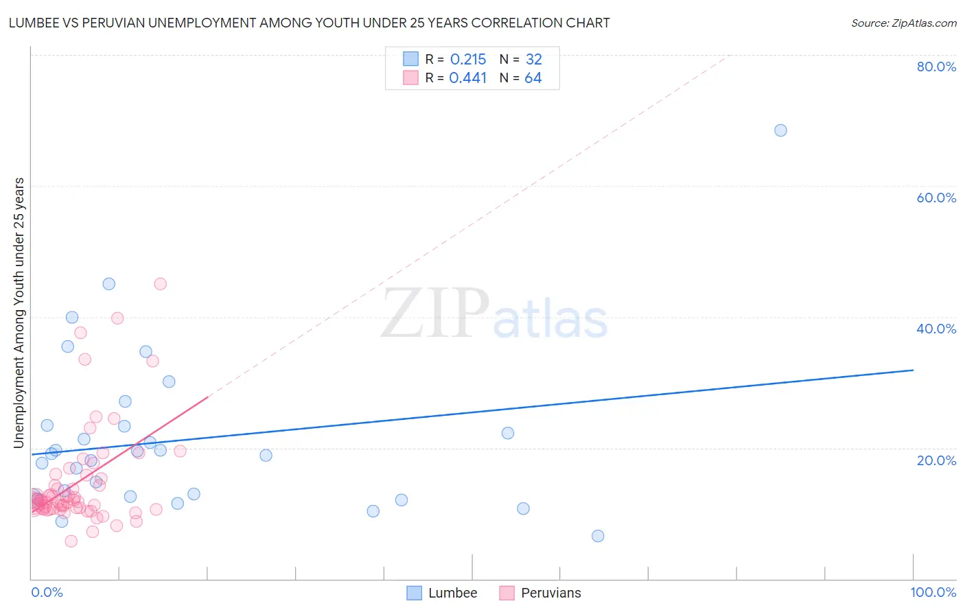 Lumbee vs Peruvian Unemployment Among Youth under 25 years