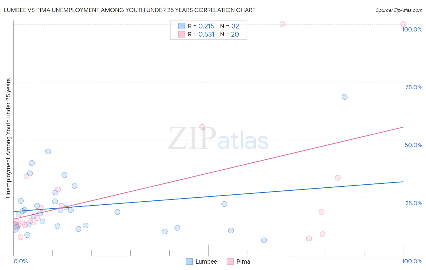 Lumbee vs Pima Unemployment Among Youth under 25 years