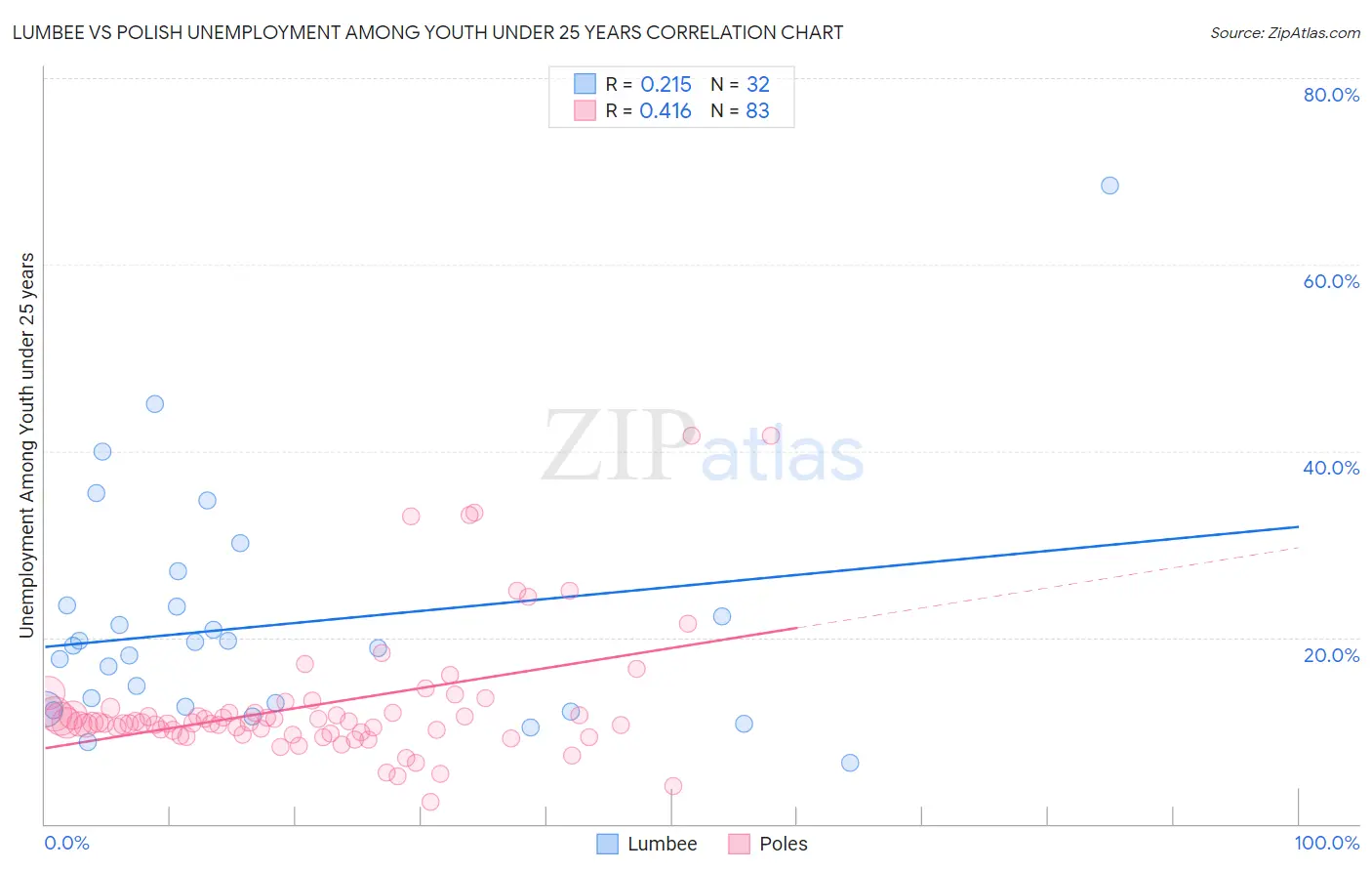 Lumbee vs Polish Unemployment Among Youth under 25 years