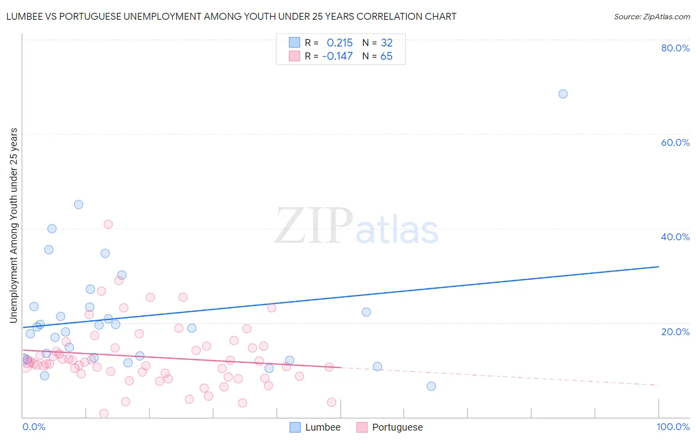 Lumbee vs Portuguese Unemployment Among Youth under 25 years