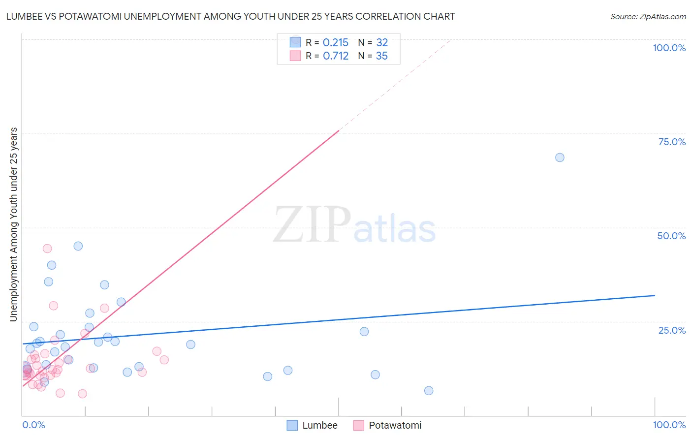 Lumbee vs Potawatomi Unemployment Among Youth under 25 years