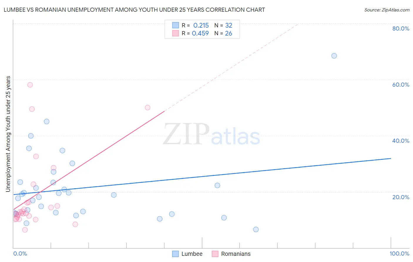 Lumbee vs Romanian Unemployment Among Youth under 25 years