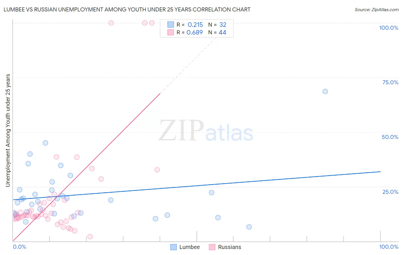 Lumbee vs Russian Unemployment Among Youth under 25 years