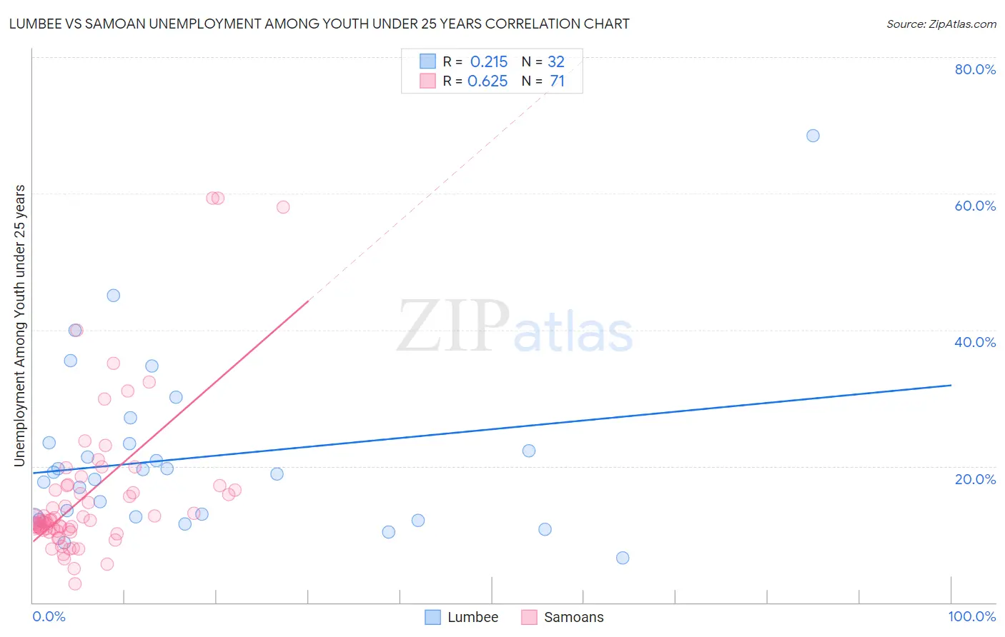 Lumbee vs Samoan Unemployment Among Youth under 25 years