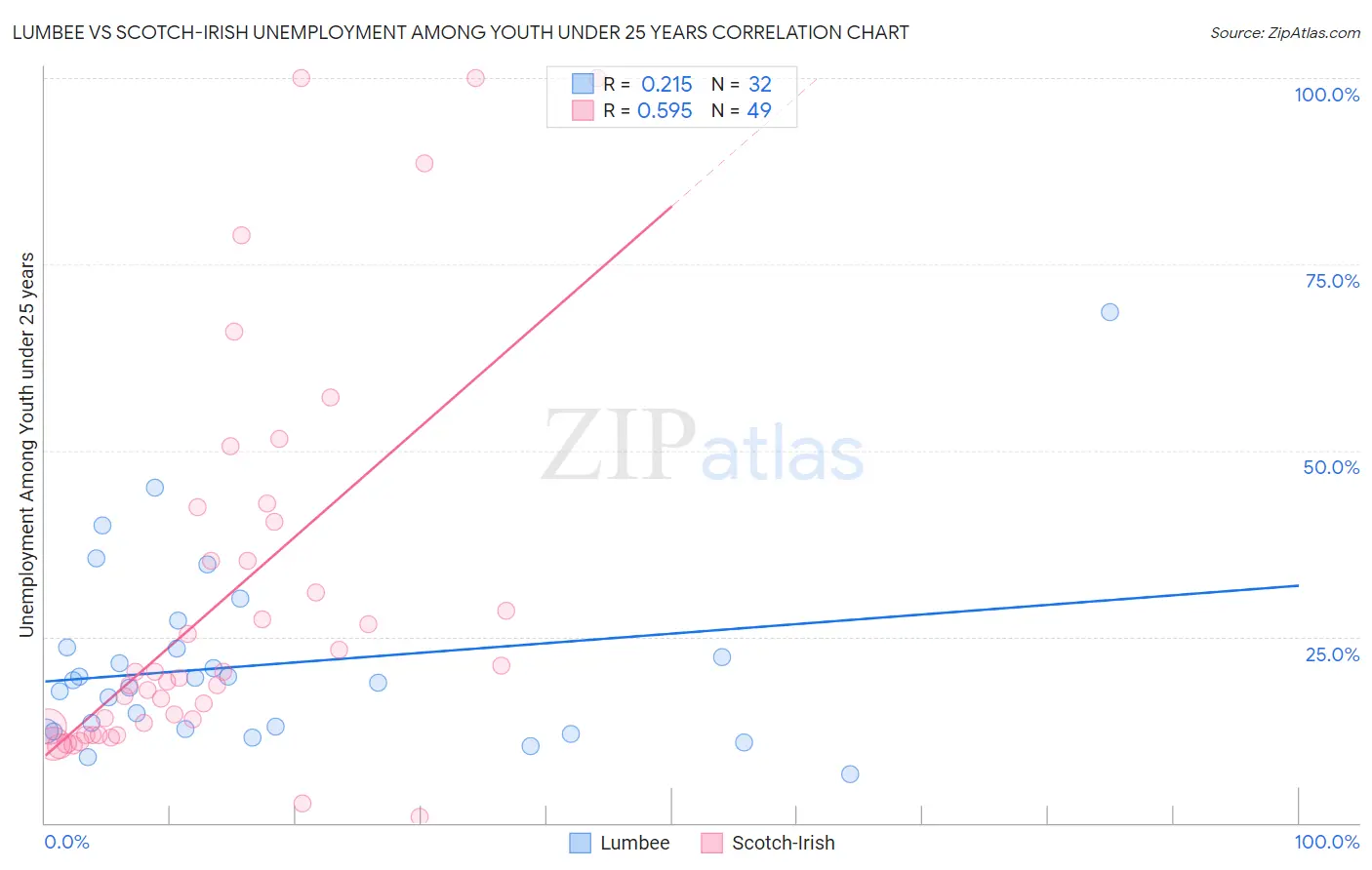 Lumbee vs Scotch-Irish Unemployment Among Youth under 25 years