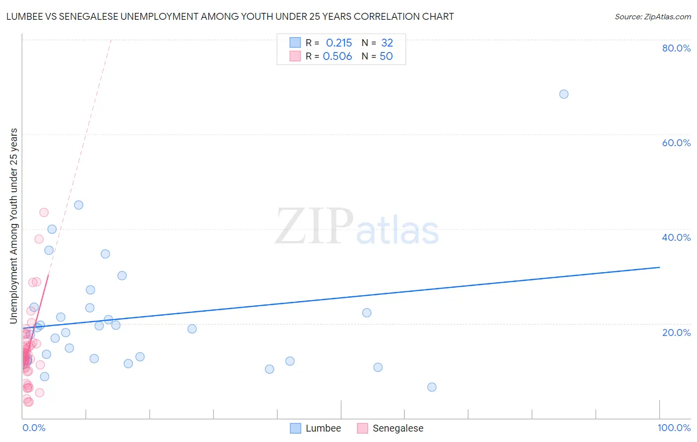 Lumbee vs Senegalese Unemployment Among Youth under 25 years