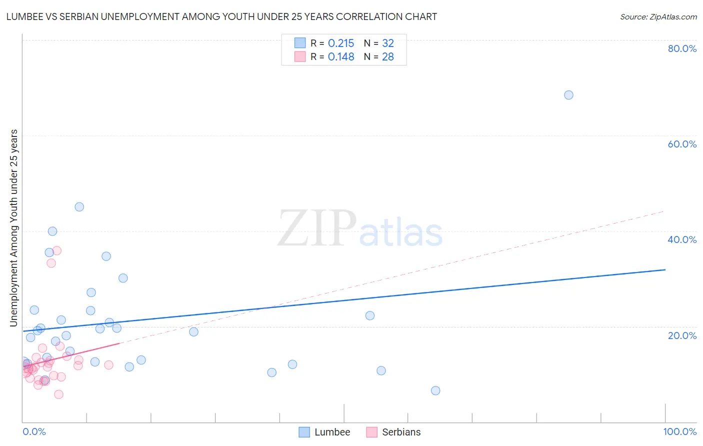 Lumbee vs Serbian Unemployment Among Youth under 25 years