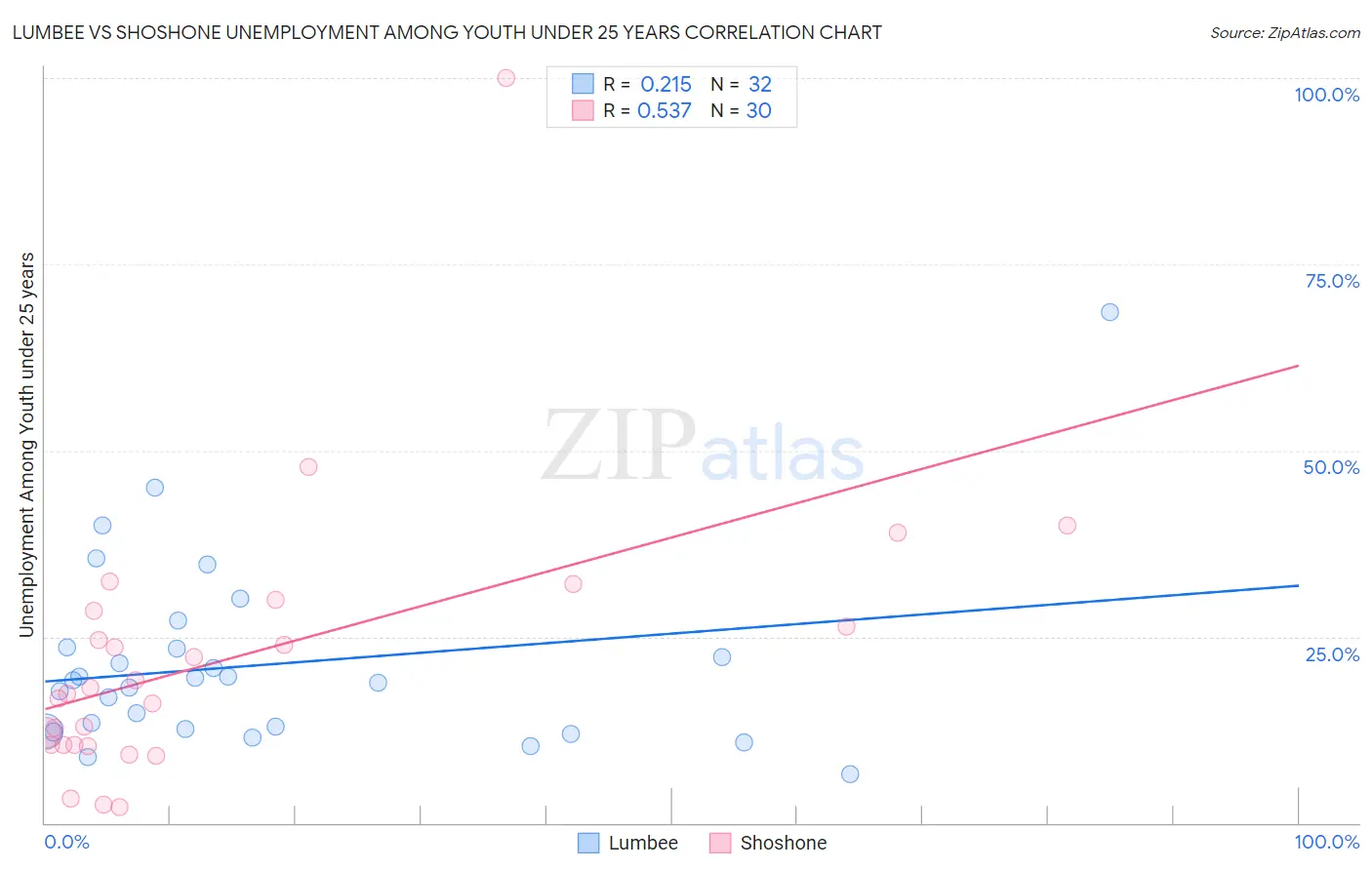 Lumbee vs Shoshone Unemployment Among Youth under 25 years