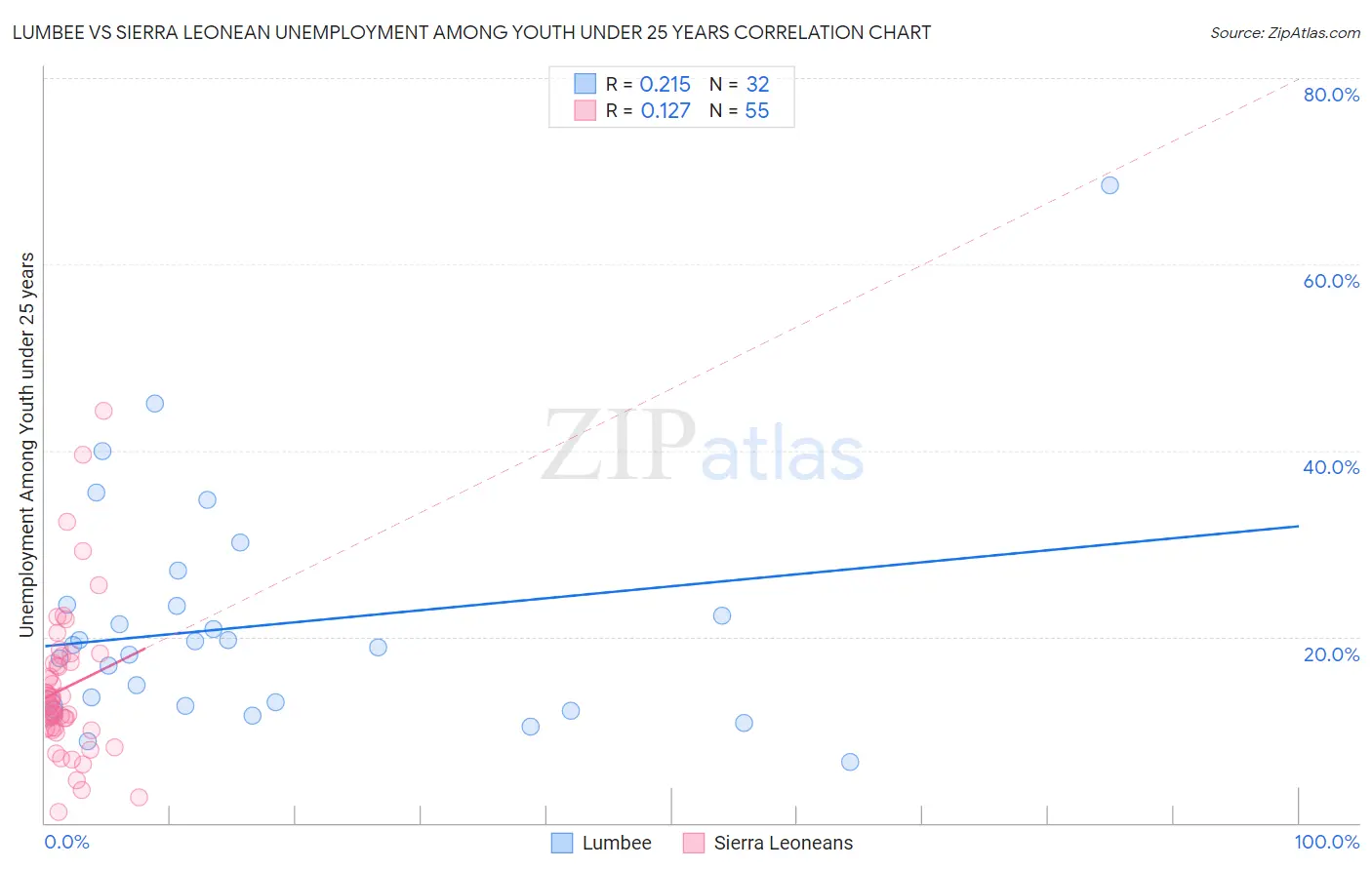 Lumbee vs Sierra Leonean Unemployment Among Youth under 25 years