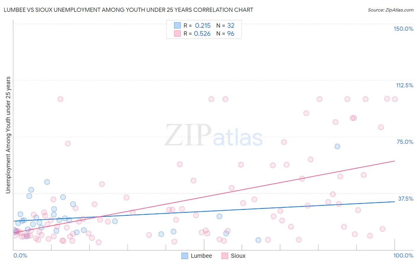 Lumbee vs Sioux Unemployment Among Youth under 25 years