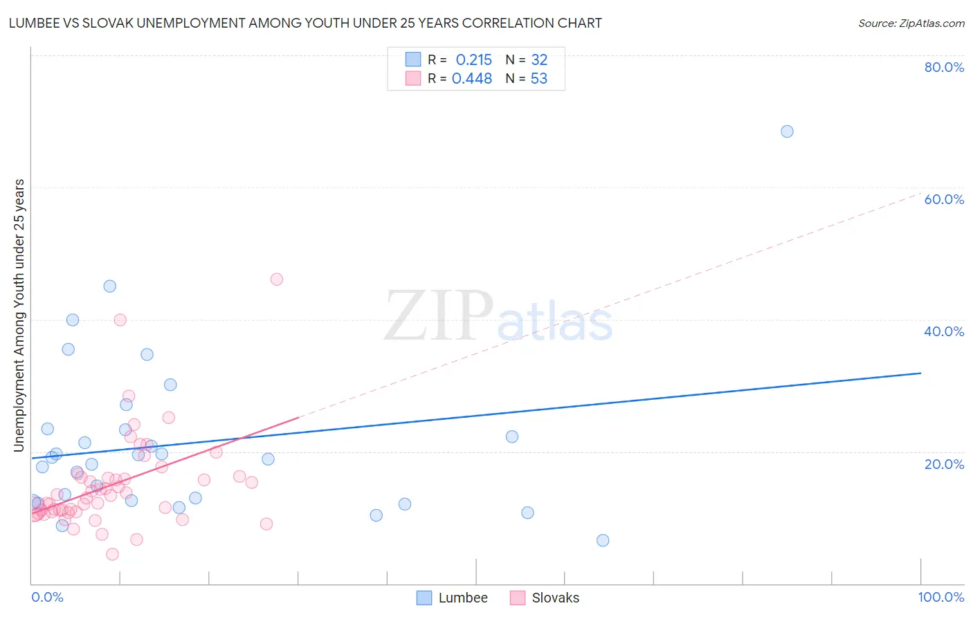 Lumbee vs Slovak Unemployment Among Youth under 25 years