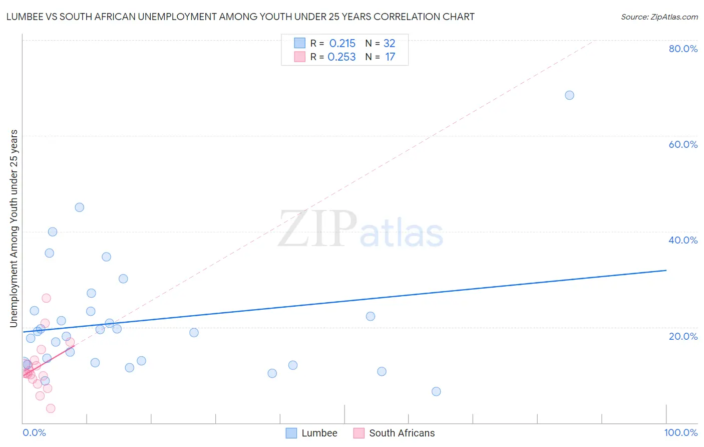 Lumbee vs South African Unemployment Among Youth under 25 years