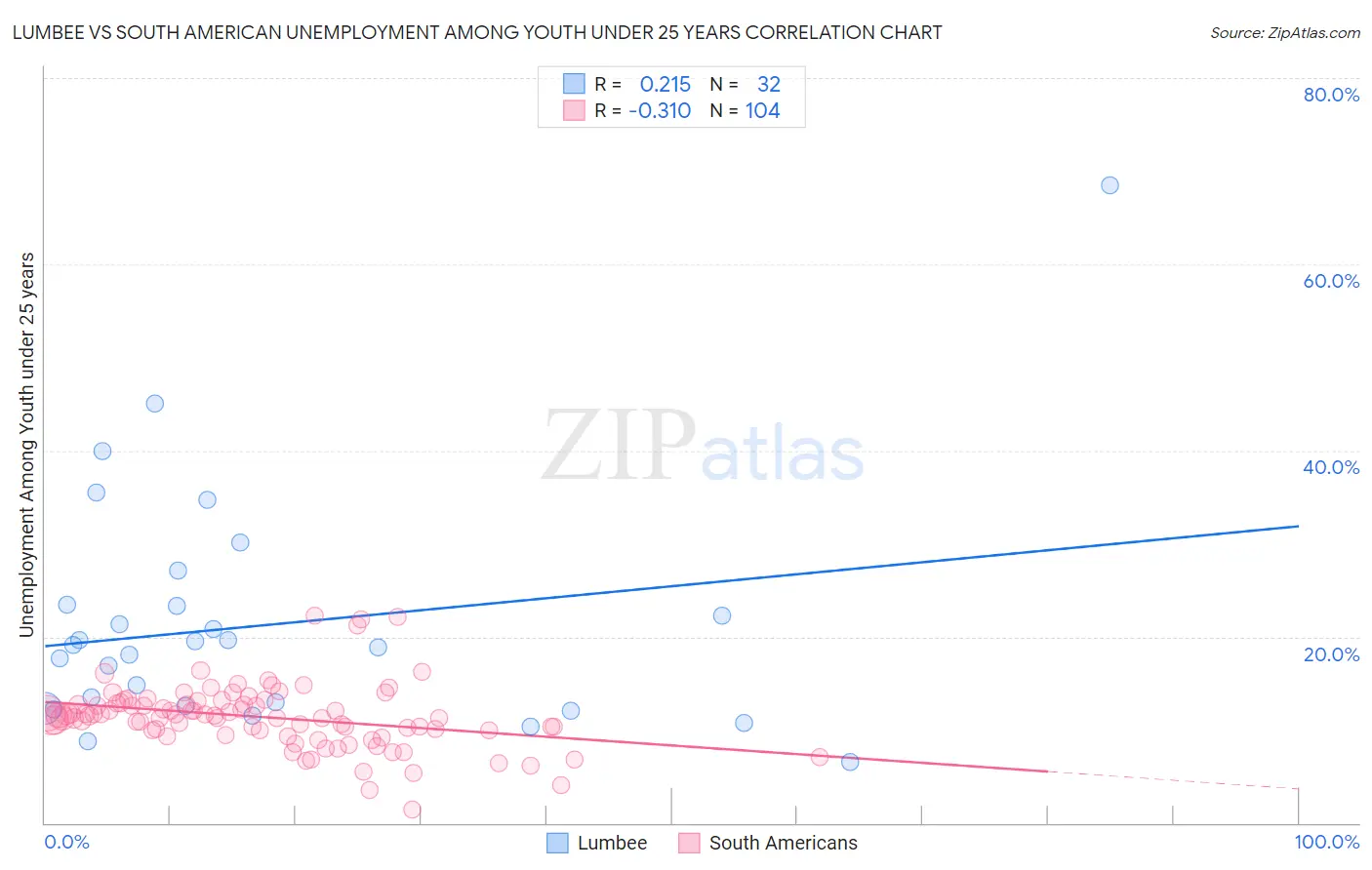 Lumbee vs South American Unemployment Among Youth under 25 years