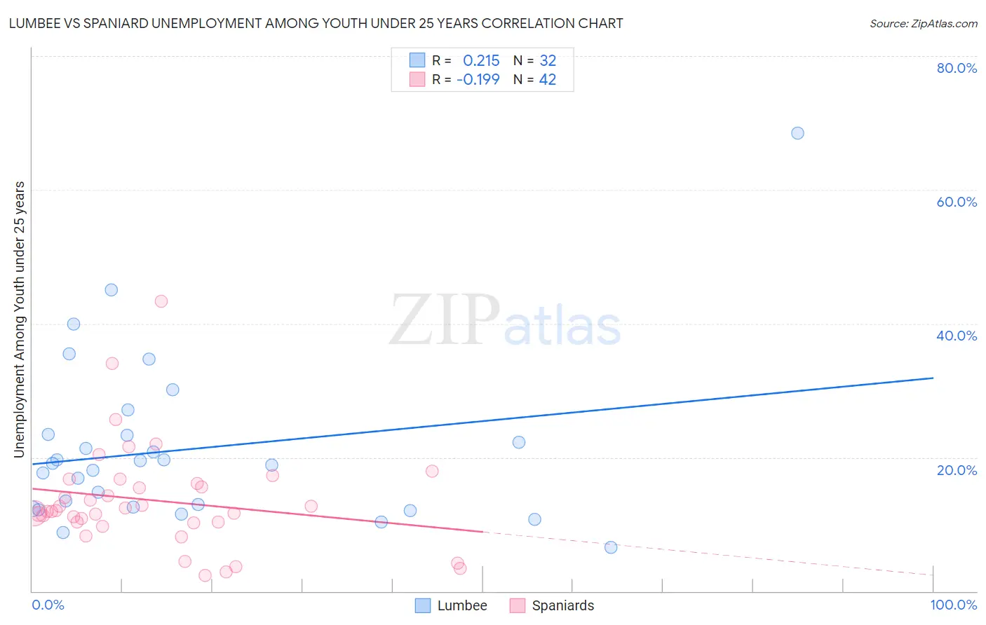 Lumbee vs Spaniard Unemployment Among Youth under 25 years