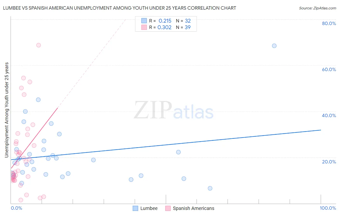 Lumbee vs Spanish American Unemployment Among Youth under 25 years