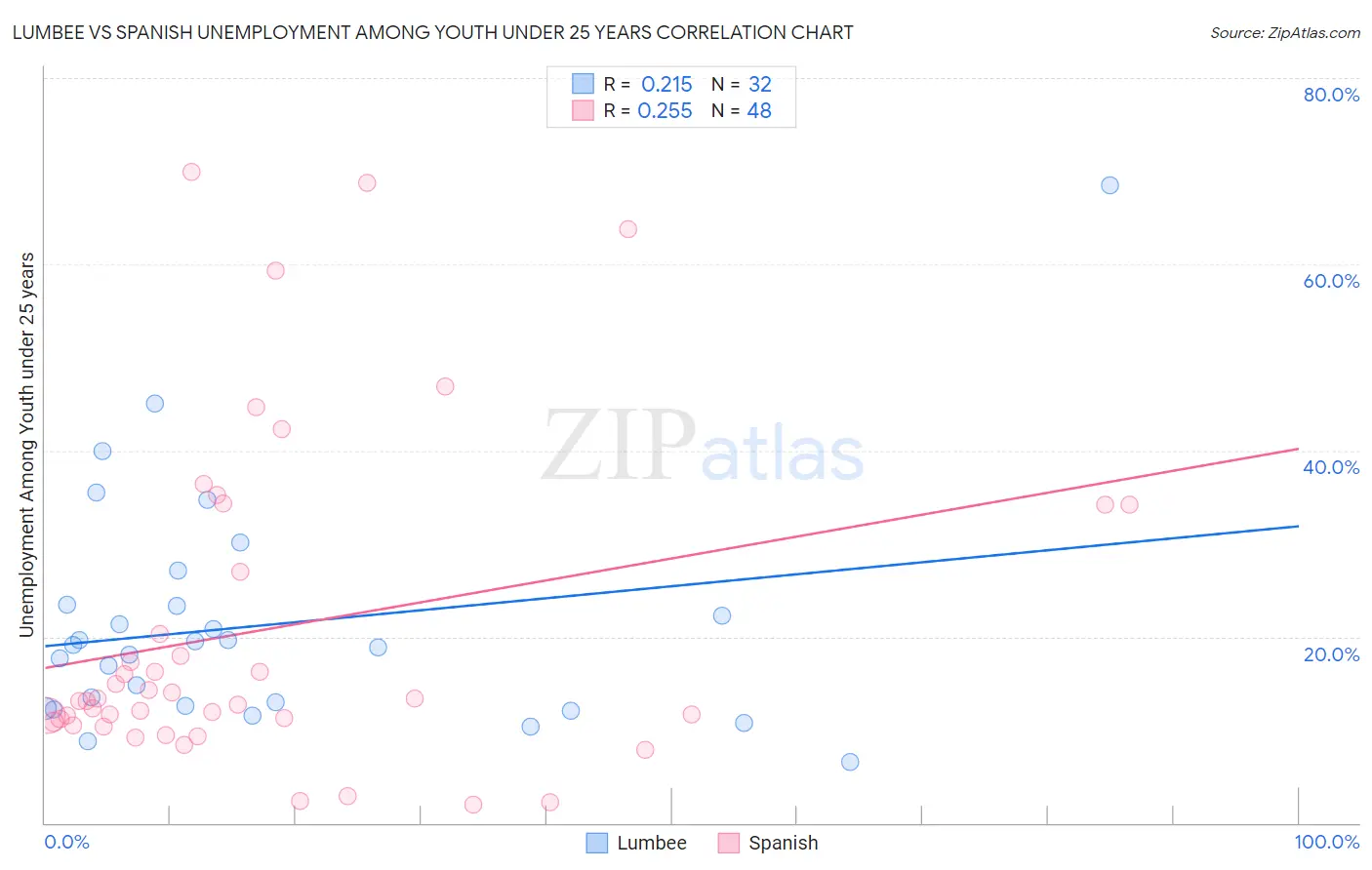 Lumbee vs Spanish Unemployment Among Youth under 25 years