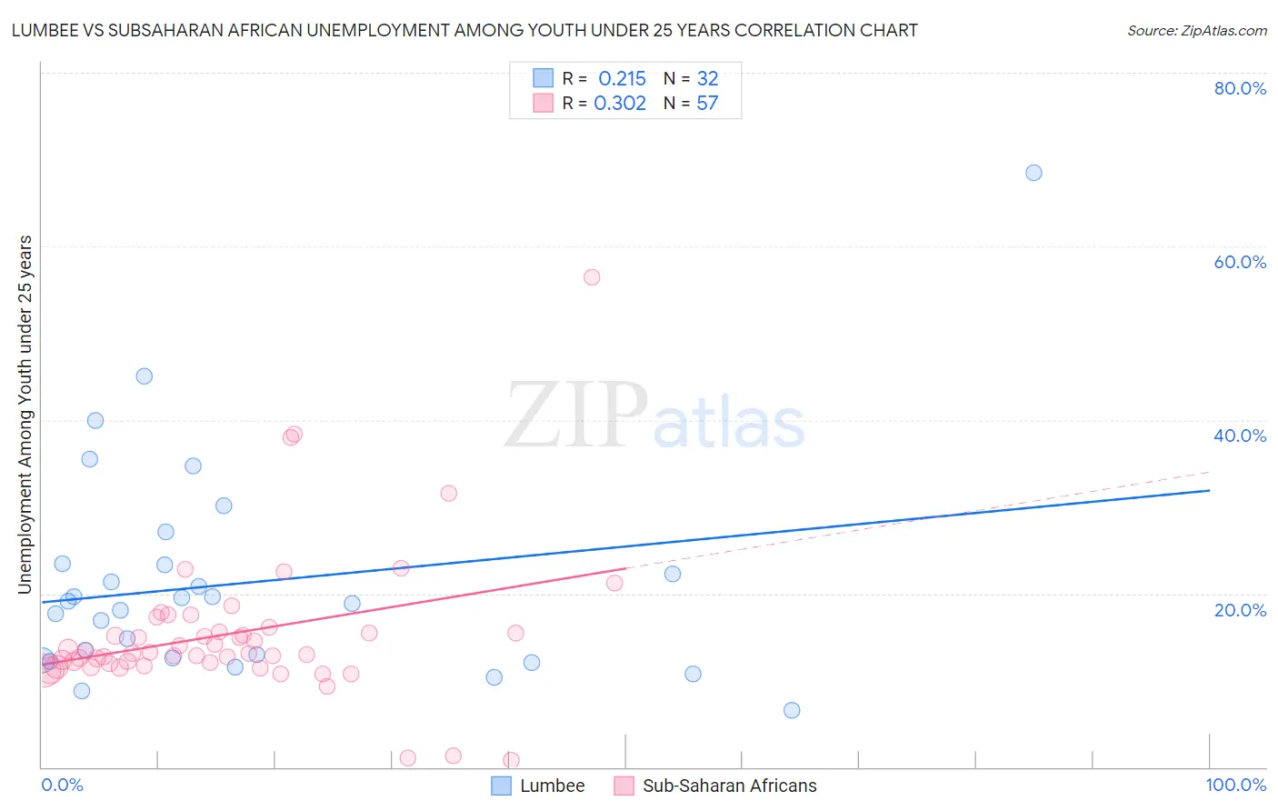 Lumbee vs Subsaharan African Unemployment Among Youth under 25 years