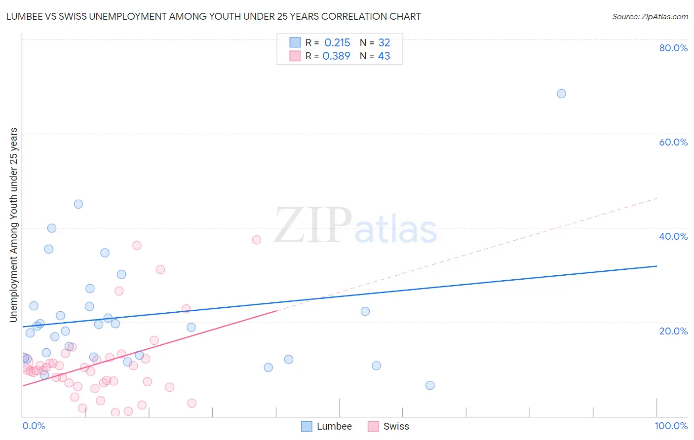 Lumbee vs Swiss Unemployment Among Youth under 25 years