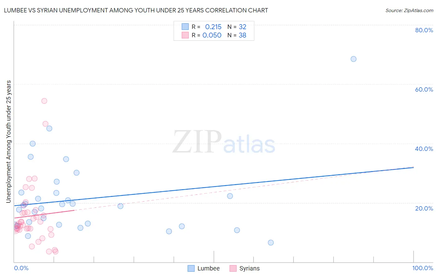 Lumbee vs Syrian Unemployment Among Youth under 25 years
