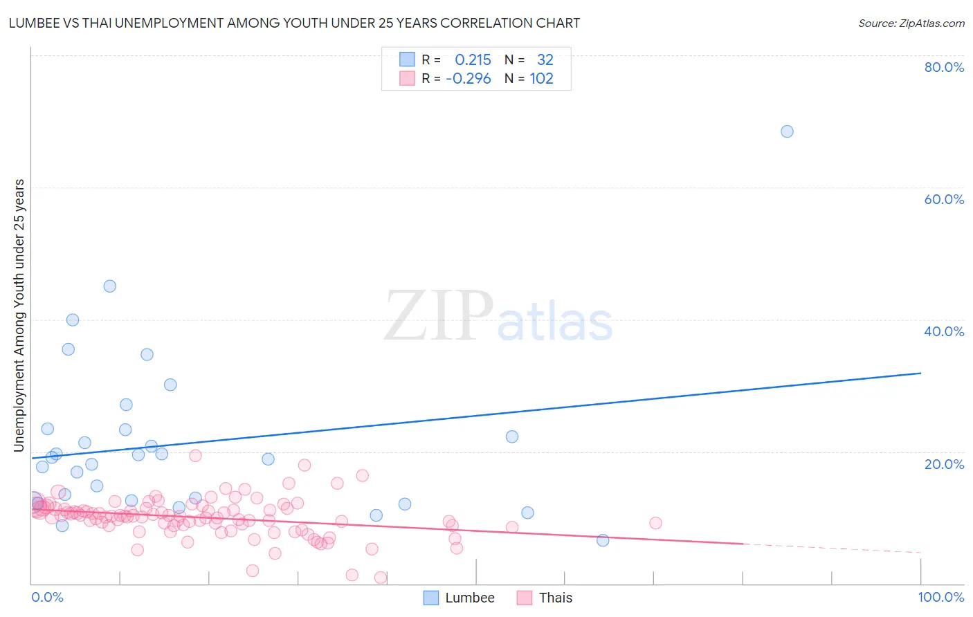 Lumbee vs Thai Unemployment Among Youth under 25 years
